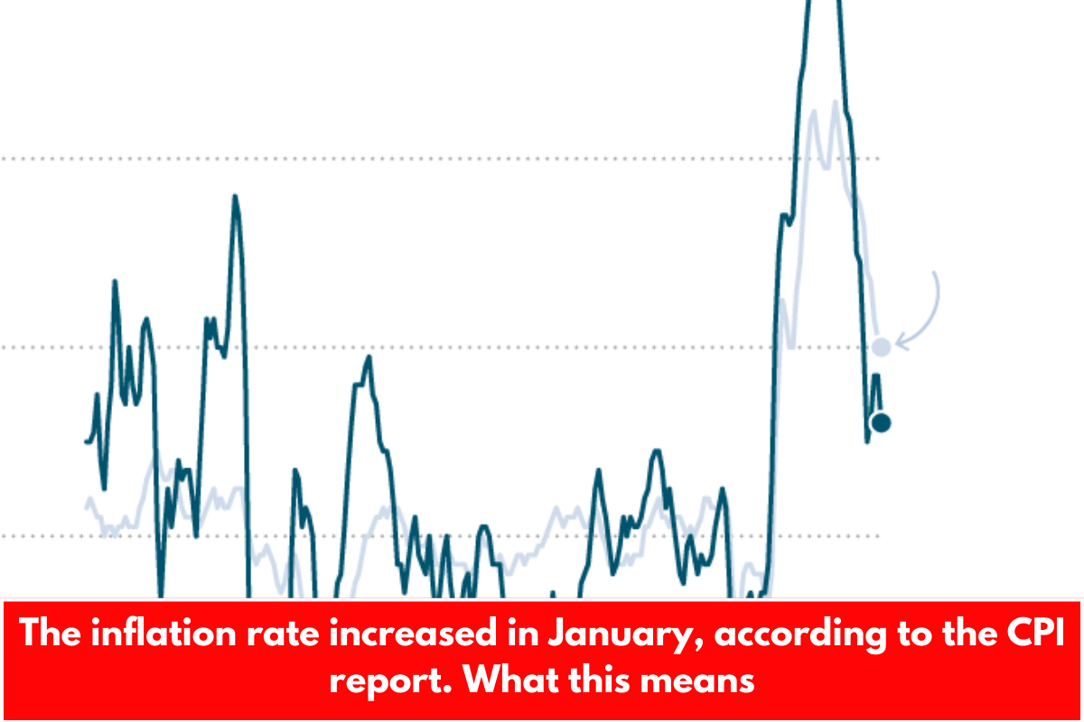 The inflation rate increased in January, according to the CPI report. What this means